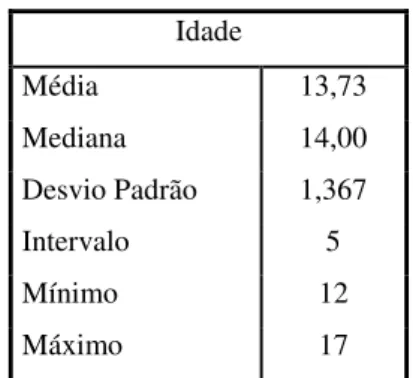 Tabela 3 – Variável Idade (estatísticas) 