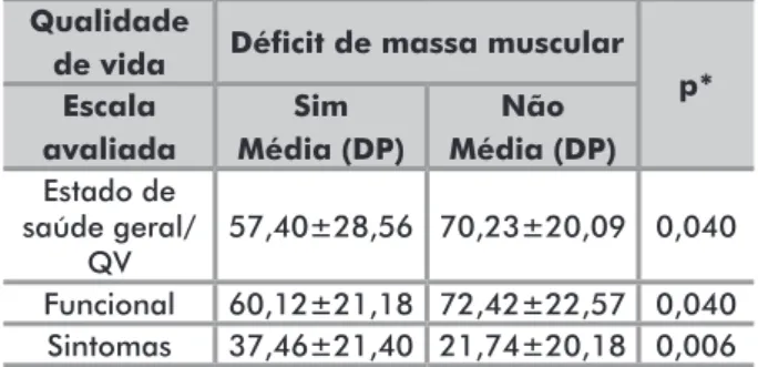 Figura 1. Composição corporal segundo o gênero de pacientes com  câncer de trato gastrointestinal e de pulmão atendidos no Serviço de  Quimioterapia do Hospital Escola da Universidade Federal de Pelotas  (RS), Brasil - 2008-2010