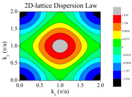 Figure 2.2: Contour-plot of the dispersion law for a 2D square lattice with ε 0 = 0 and t = 1/2.