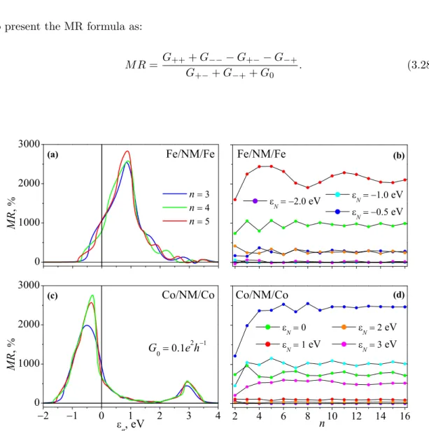 Figure 3.6: Magnetoresistance of a Fe/NM/Fe junction (the parameters are given in the Chap.