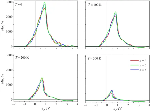 Figure 3.13: MR dependencies on the gate bias parameter ε g for different numbers n of atomic planes in the gate at different temperatures.