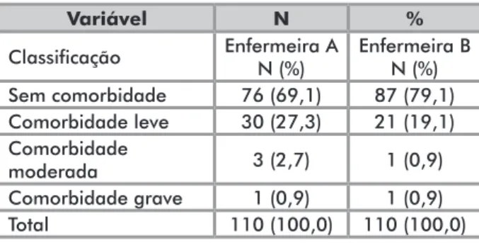 Tabela 1. Distribuição dos pacientes avaliados por categorias de  comorbidade segundo escore total da escala de Charlson, de acordo  com as enfermeiras A e B (N=110) Classificação Enfermeira A N (%) Enfermeira BN (%) Sem comorbidade 10 (9,1) 17 (15,5) Como