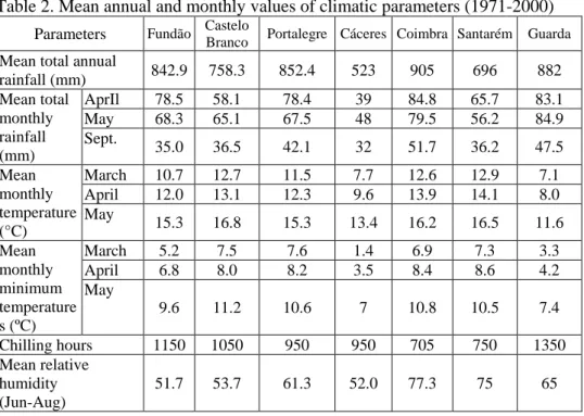 Table 2. Mean annual and monthly values of climatic parameters (1971-2000)  Parameters  Fundão  Castelo 
