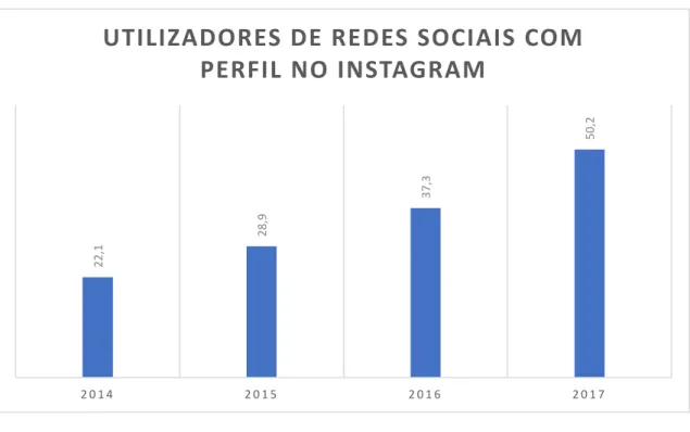 Gráfico 2 – Utilizadores de redes sociais com perfil no Instagram ( Fonte: Marktest Consulting, Os Portugueses e as  Redes Sociais) 