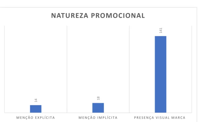 Gráfico 6 – Natureza Promocional 