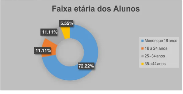 GRÁFICO 01 – Faixa etária dos Alunos 