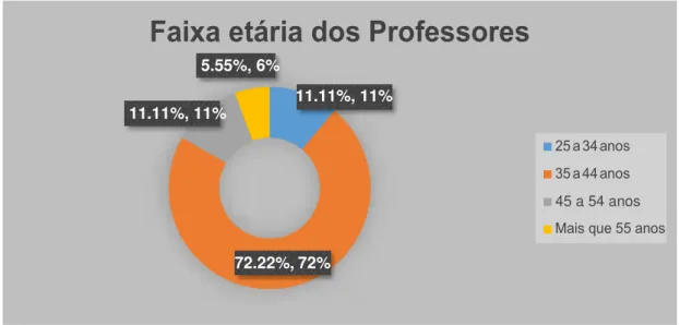 GRÁFICO 02 – Faixa etára dos professores 