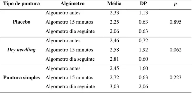 Tabela 1- Caracterização das medidas de tendência central (média) e dispersão (DP) e respetivos valores  de p, na avaliação do limiar de dor (Kgf), através da utilização do algómetro nos diversos momentos e  tipos de puntura