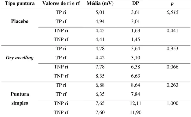 Tabela 2  –  Caracterização das medidas de tendência central e dispersão e os respetivos valores de  p, na  avaliação electromiográfica dos efeitos agudos das técnicas placebo, dry needling puntura simples e dry  needling maipulação, no músculo trapézio su
