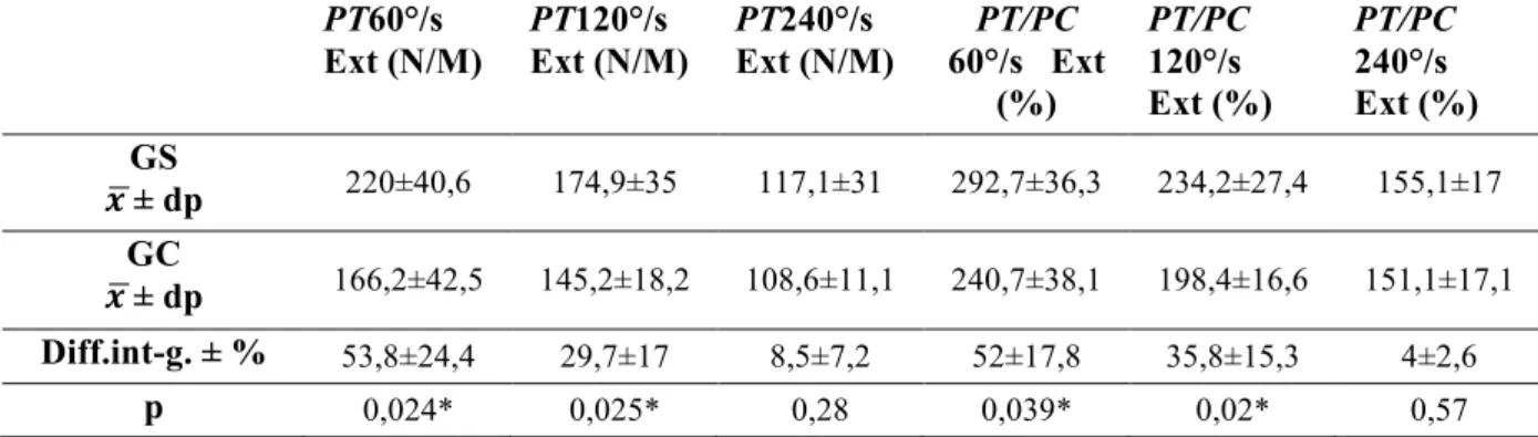 Tabela 4 – Comparação entre os grupos com encurtamento e o grupo sem encurtamento dos  isquiotibialis na função neuromuscular para extensão avaliada por isocinético