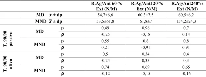 Tabela 8 – Correlação entre o teste 90/90 ativo e passivo e a função neuromuscular para o  rácio agonista/antagonista avaliada por isocinético