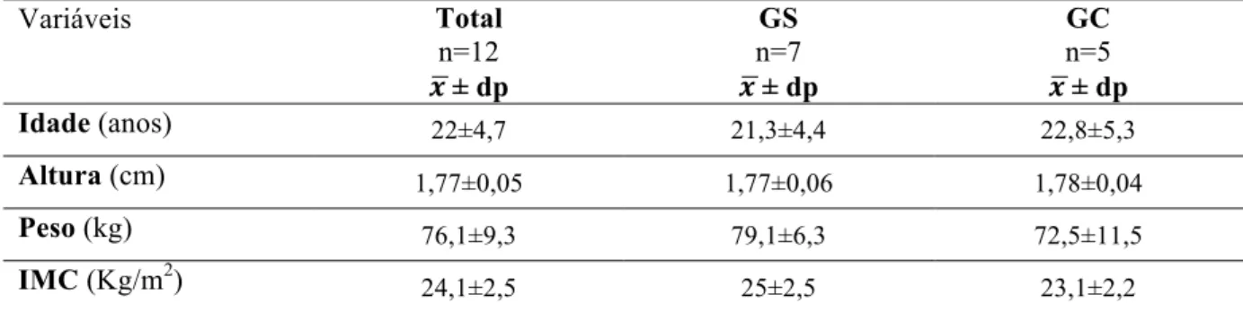 Tabela 1 – Caracterização biométrica da amostra total nas modalidades de futebol e dos  subgrupos criados em função dos resultados no teste de flexibilidade dos isquiotibialis 