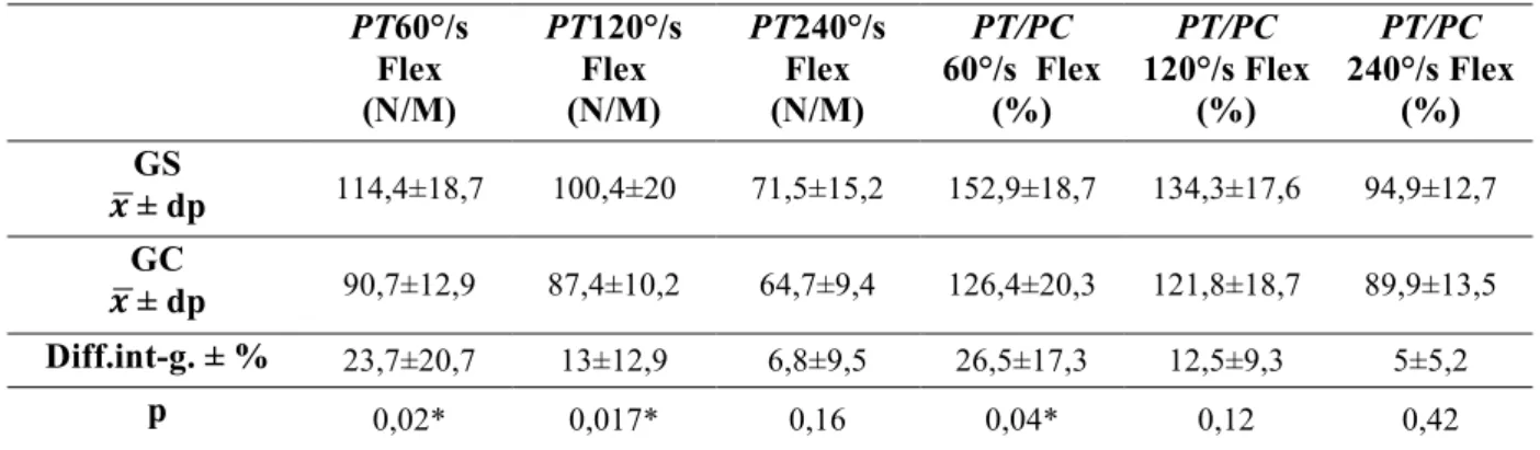 Tabela 3 – Comparação entre os  grupos com encurtamento e o grupo sem encurtamento dos  isquiotibialis na função neuromuscular para flexão avaliada por isocinético