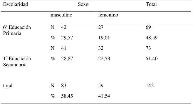 Tabla 5. Características de los participantes 