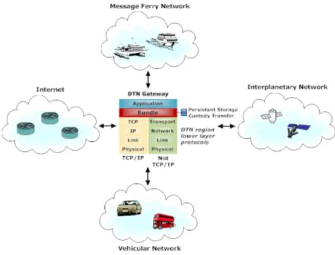 Figura 1. DTN bundle concept and DTN  gateway layer interactions. 