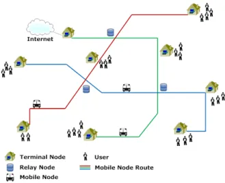 Figure 2. Example of a Vehicular Delay- Delay-Tolerant Network providing connection on 