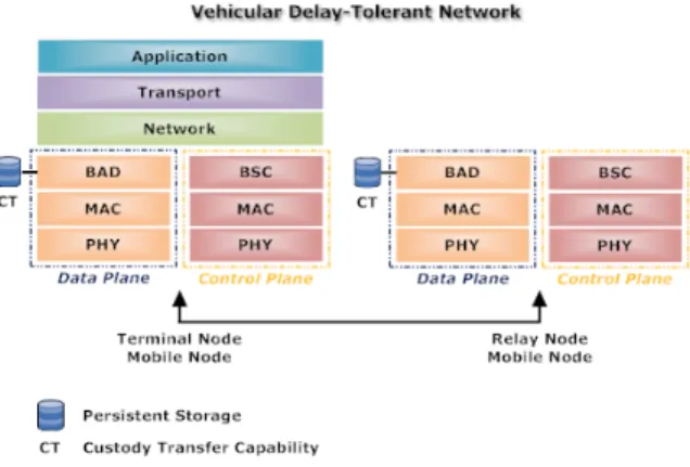 Figure  4  presents  the  proposed  VDTN  layered  architecture.  In  this  illustration  we  separate  the  data  plane  functionalities  and  protocols  from  those  of  the  control plane