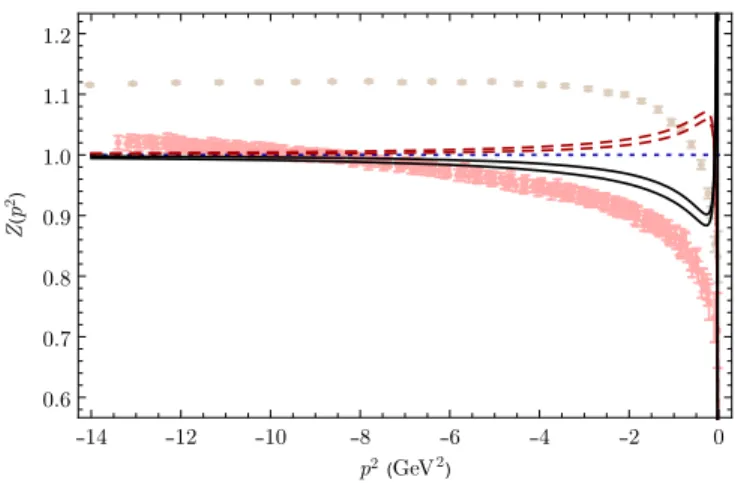 Figure 5 shows the wave function renormalization Z, Eq. (3.35), for the cases shown in Fig