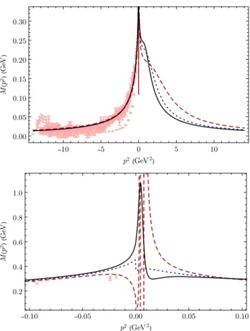 FIG. 7. The mass function M (in GeV) predicted by the form factor hðp 2 Þ plotted as a function of p 2 (in GeV 2 )