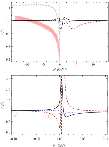 FIG. 9. The wave function renormalization for the sum of constant and OGE kernels vs p 2 (in GeV 2 ) for ξ ¼ 0 (red dashed line), ξ ¼ 1 (blue dotted line), and ξ ¼ 3 (black solid line)
