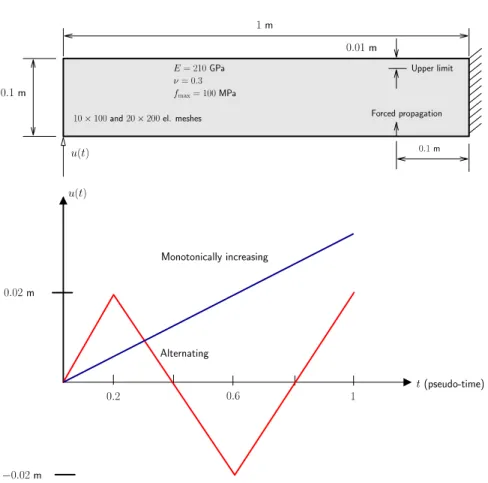 Figure 8. Beam bending under cyclic loading. Relevant properties, boundary conditions and geometrical data.