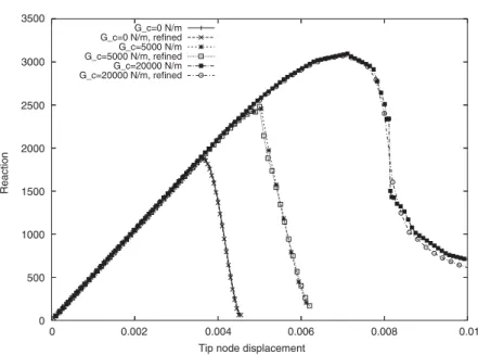 Figure 10. Beam under in-plane bending with monotonic end loading. Load–deflection results