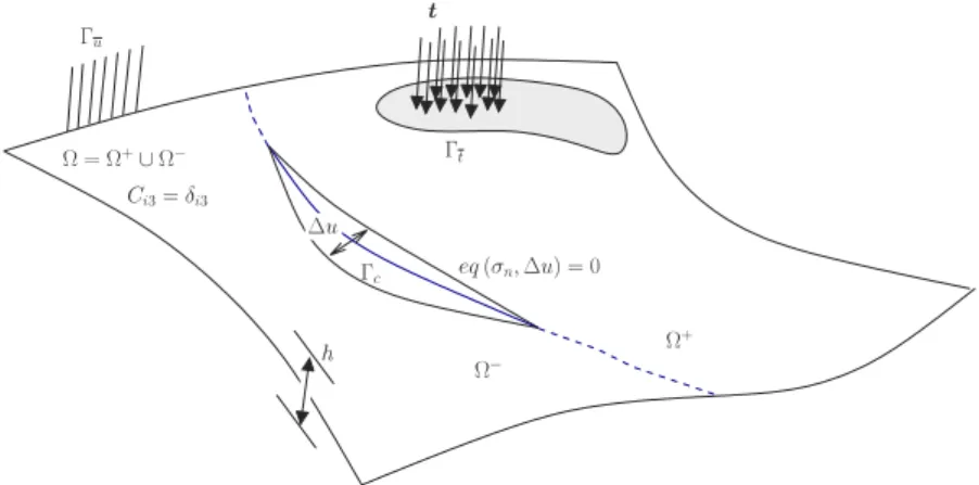 Figure 1. Relevant quantities of the cohesive problem. The equation eq ( n , u ) = 0 represents the force-displacement constraint corresponding to a particular traction-separation model