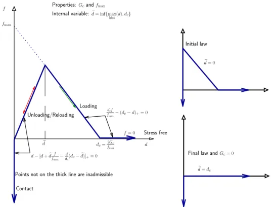 Figure 3. The prototype model for the cohesive law. Unloading occurs at the origin. At a given time step, the internal variable d is fixed