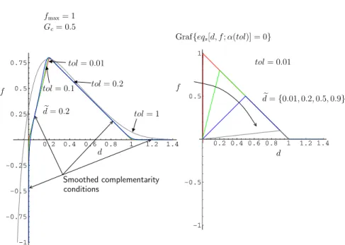 Figure 4. Smoothed cohesive laws for various tol and  d.