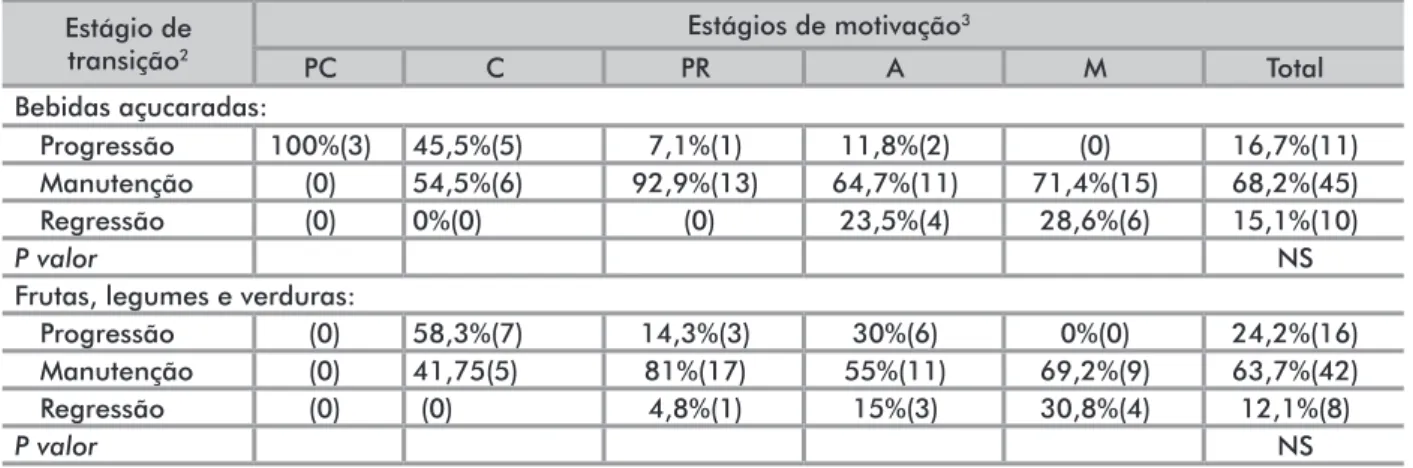 Tabela 3. Diferenças no estágio de motivação para mudanças na alimentação a favor da prevenção do câncer antes e após a atividade  educativa “Armazém da Saúde” 1