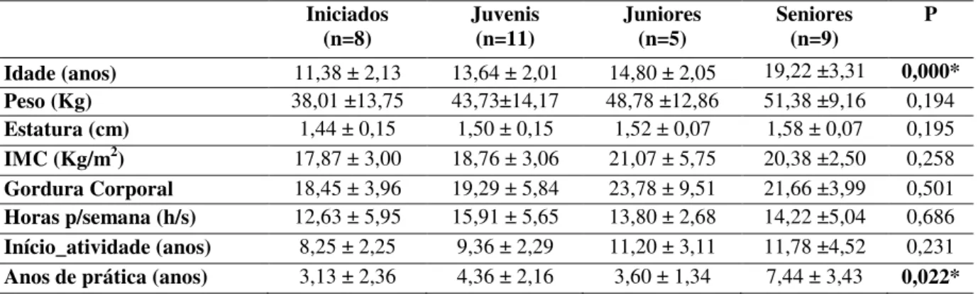 Tabela 2-  Caraterização antropométrica e de treino dos ginastas (média ± Desvio padrão)