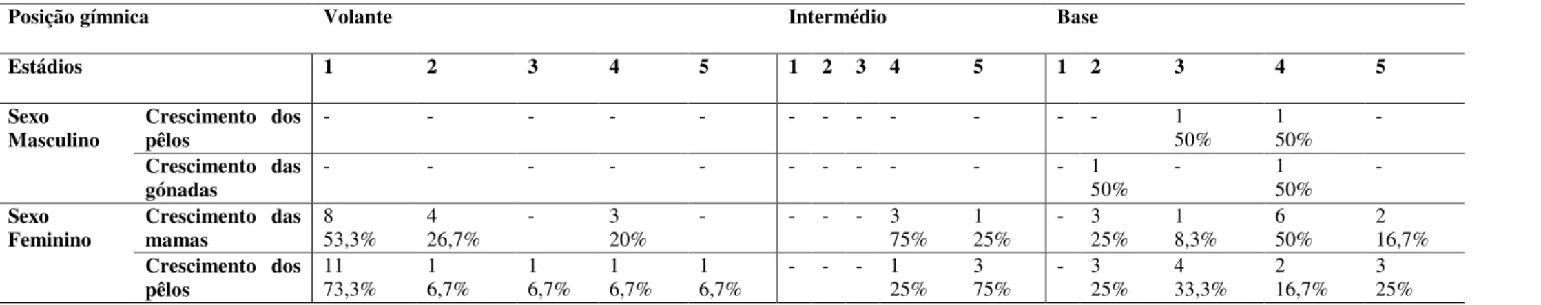 Tabela 4- Classificação da Maturação sexual por estádios nos diferentes escalões competitivos 