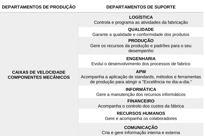 Tabela nº 1: Departamentos da Renault Cacia, S.A. 
