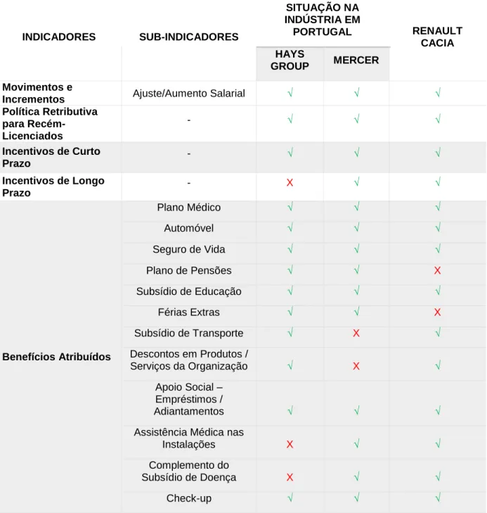 Tabela nº 4: Comparação entre a Situação na Indústria em Portugal e a Renault Cacia 