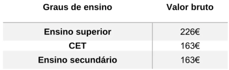 Tabela nº 7: Valores em euros (€) da Bolsa de Estudo 