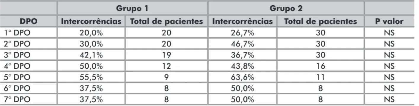 Tabela 4. Frequência das intercorrências apresentadas pelos grupos 1 (n=20) e 2 (n=30) do 1° ao 7° DPO