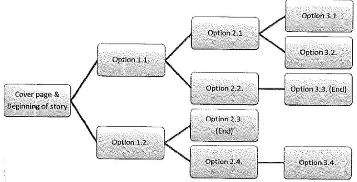 Figure 1. Model structure for a branching story.