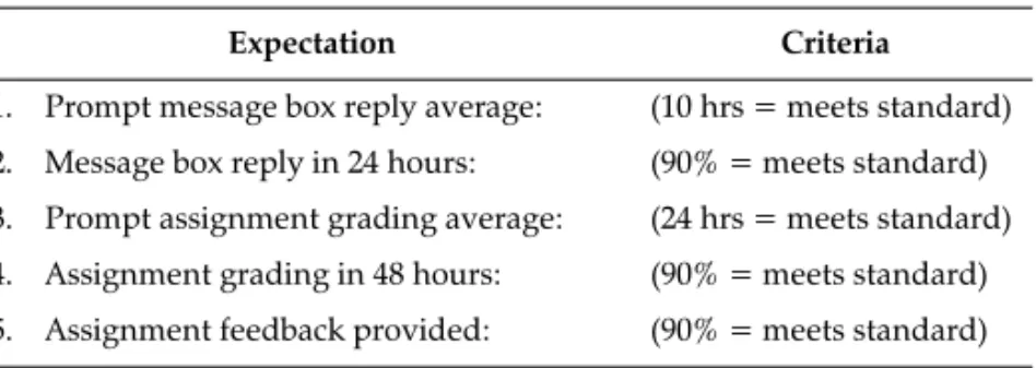 Table 1. Expectations Needed to Ensure High Customer Response, and Their Criteria