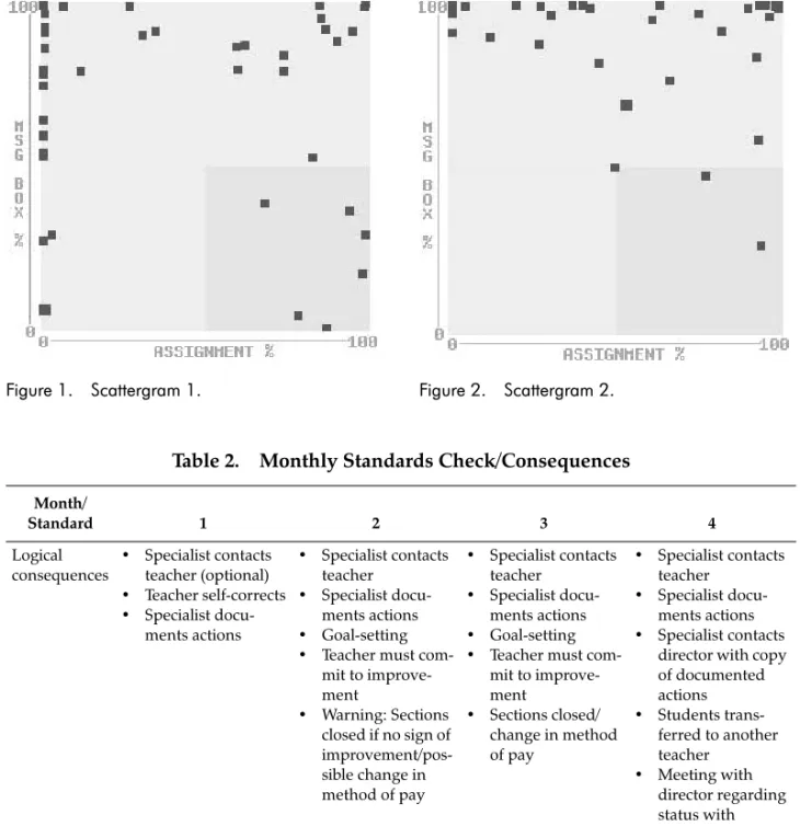 Table 2. Monthly Standards Check/Consequences