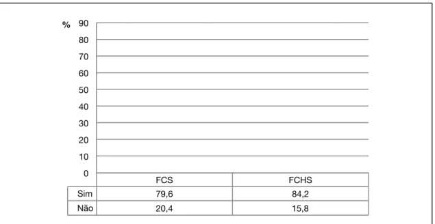 FIGURA 10  - DISTRIBUIÇÃO DOS ALUNOS RESPONDENTES CORRESPONDENTE À QUESTÃO 5,  POR FACULDADE 