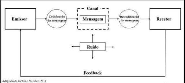 Figura 1 Processo de Comunicação