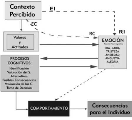 Figura 1: Modelo Cognitivo-Conductual 