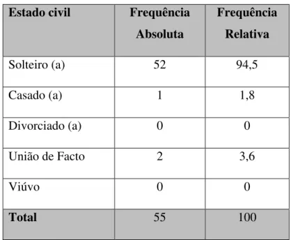 Tabela 3. Distribuição da amostra relativamente ao estado civil. 