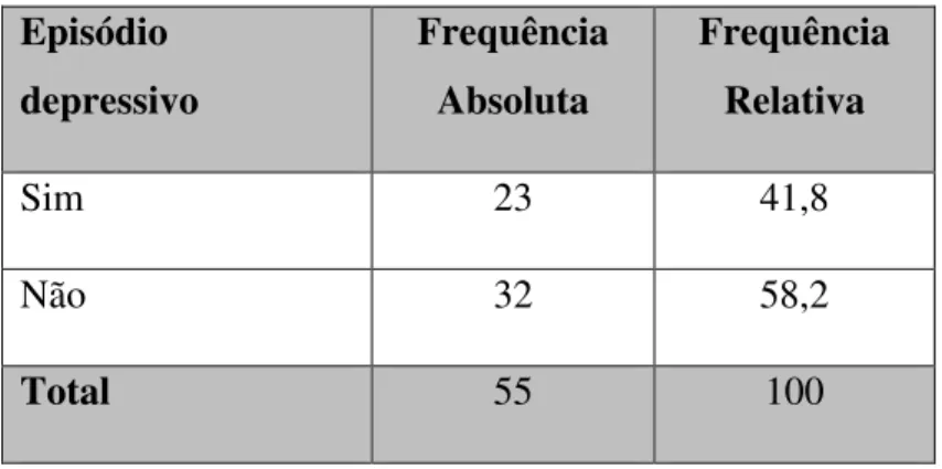 Tabela 7. Distribuição da amostra relativamente à ocorrência de episódios depressivos