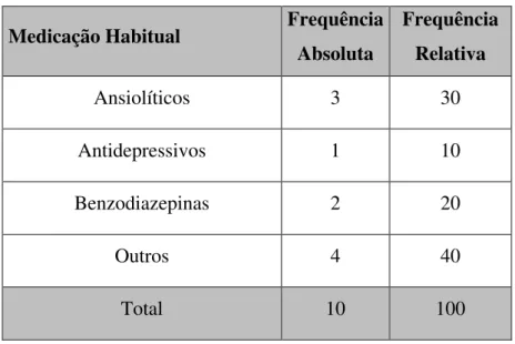 Tabela 10. Distribuição da amostra segundo a medicação habitual. 