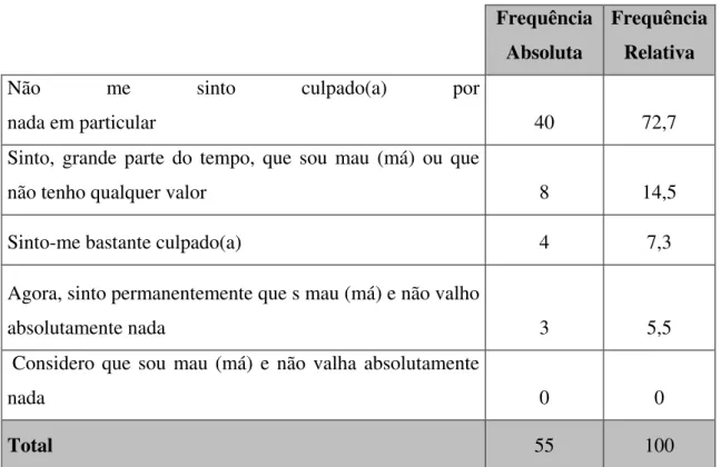 Tabela 15. Distribuição da amostra relativamente à sensação de culpa. 