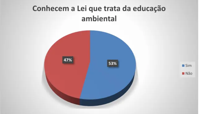 Gráfico 1. Conhecimento da Lei de educação ambiental por parte dos participantes no estudo (n=15) 