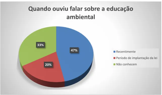 Gráfico 2. Conhecimento dos participantes (n=15) sobre Educação Ambiental 