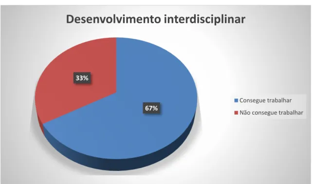 Gráfico 5. Conteúdo interdisciplinar trabalhado ou não pelos participantes (n=15) na sala de aula