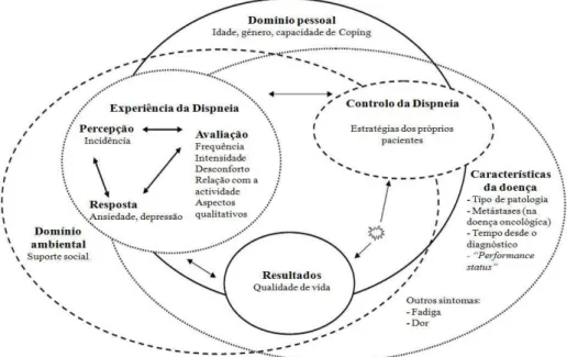 Figura 1  –  Modelo holístico da experiência da dispneia, adaptado de Henoch (2007) 
